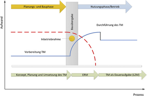 <p>
<span class="GVAbbildungszahl">5</span>
 Aufwand für IBM, ERM, LZM mit fortschreitender Zeit nach [1] 
</p>

<p>
IBM: Inbetriebnahme-Management (Aufwand: rote gestrichelte Linie); Aufwand für das technische Monitoring: blaue Linie; ERM: Einregulierungsmonitoring, LZM: Langzeitmonitoring 
</p>

<p>
</p> - © Bild: Trogisch nach [1]

