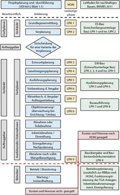 <p>
</p>

<p>
<span class="GVAbbildungszahl">6</span>
 Planungsphasen und Einordnung des Monitorings 
</p>

<p>
Gegenüberstellung unterschiedlicher Regularien [8, 2, 9] nach [14]. 
</p> - © Bild: Trogisch nach [1]

