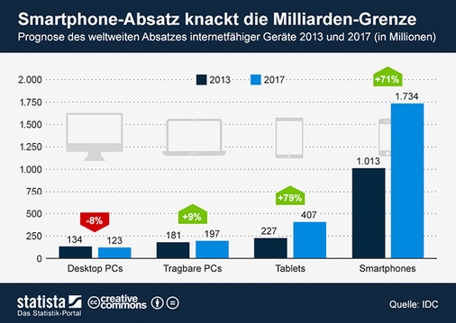 <p>
</p>

<p>
<span class="GVAbbildungszahl">2</span>
 Smartphones stehen inzwischen mit jährlich über 1 Mrd. weltweit verkauften Exemplaren klar an der Spitze aller Mobilrechner. 
</p> - © Bild: Statista, IDC

