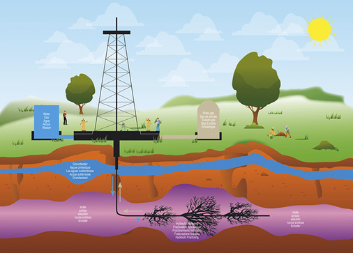 



2
 Beim Fracking wird zum Aufbrechen des Gesteins unter hohem Druck ein Gemisch aus Wasser, Stützmitteln und teils toxischen Chemikalien in die Bohrungen eingepresst. Die geringe Ergiebigkeit der einzelnen Bohrungen erfordert zur Erschließung eines Vorkommens eine hohe Anzahl von Bohrungen. Die dadurch bedingten kumulativen Effekte des Verkehrsaufkommens, Wasser-, Chemikalien-, Sand- und Materialbedarfs und potenzieller Grundwasserverunreinigung stellen eine besondere Belastung für die jeweiligen Fördergebiete dar. Quelle: Studie „Fracking – eine Zwischenbilanz“. 

