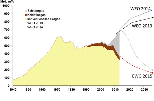 <p>
</p>

<p>
<span class="GVAbbildungszahl">3</span>
 Erdgasförderung der USA 
</p>

<p>
Szenarien für die künftige Förderung bis 2035 aus dem World Energy Outlook (WEO) der Internationalen Energieagentur und Skizze aus der Fracking-Studie der Energy Watch Group. 
</p> - © Bild: Energy Watch Group

