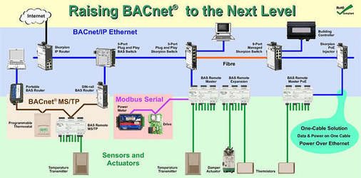 <p>
<span class="GVAbbildungszahl">5</span>
 BACnet-Controller erleichtern die gewerkeübergreifende Betriebsführung unterschiedlicher Fabrikate. Mit der Implementierung von Internet-Optionen steigt jedoch das Sicherheitsrisiko. 
</p>

<p>
</p> - © Bild: automatedbuildings

