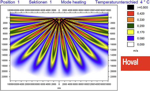 <p>
<span class="GVAbbildungszahl">2</span>
 Das in einer numerischen Strömungssimulation nachgewiesene Zuluft-Ausströmprofil aus einem der 180°-Textilauslässe. 
</p>

<p>
</p> - © Bild: Hoval

