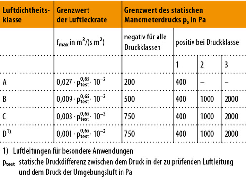 
2
 Klassifizierung von rechteckigen Luftleitungen 



und Grenzwerte der Luftleckrate in Abhängigkeit des Prüfdrucks nach [2] 
