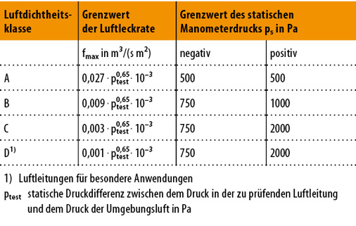 <p>
<span class="GVAbbildungszahl">3</span>
 Klassifizierung von runden Luftleitungen 
</p>

<p>
und Grenzwerte der Luftleckrate in Abhängigkeit des Prüfdruckes nach [3] 
</p>