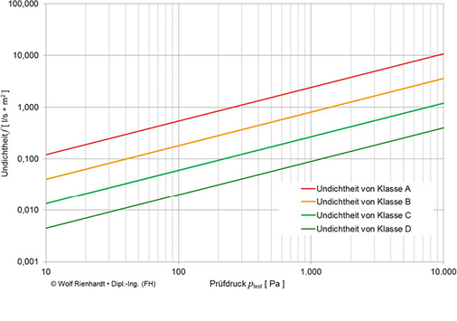 <p>
<span class="GVAbbildungszahl">4</span>
 Undichtheit von Luftleitungen 
</p>

<p>
für die Luftdichtheitsklassen A bis D in Abhängigkeit des Prüfdrucks p
<sub>test</sub>
 nach [4] 
</p>