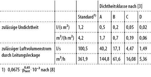 
5
 Zulässige Undichtheit und zulässiger Luftvolumenstrom 



durch Leitungsleckage nach [3] und [8] für das Berechnungsbeispiel 
