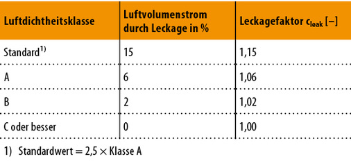 <p>
<span class="GVAbbildungszahl">6</span>
 Dichtheitsklassen für Luftleitungen nach [6] 
</p>

<p>
für die Bewertung von Klimaanlagen nach der EnEV 2014 
</p>