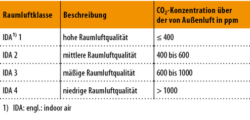 <p>
<span class="GVAbbildungszahl">7</span>
 Klassifizierung der Raumluft 
</p>

<p>
über die CO
<sub>2</sub>
-Konzentration nach [4] 
</p>