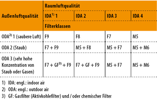 <p>
<span class="GVAbbildungszahl">8</span>
 Filterklassen für die technische Luftaufbereitung 
</p>

<p>
in Abhängigkeit der Außen- und Raumluftqualität nach [4] und [1] 
</p>