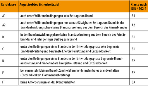 
3
 Brandklassifizierung 



