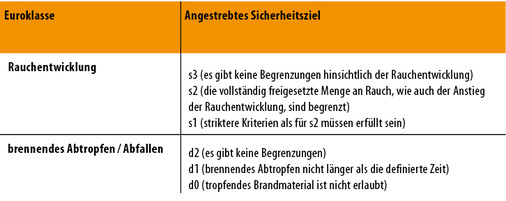 
4
 Zusätzliche Bewertungsklassen 



für Rauchentwicklung und brennendes Abtropfen / Abfallen 
