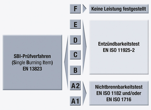 <p>
</p>

<p>
<span class="GVAbbildungszahl">5</span>
 Euroklassen und zugeordnete Prüfmethoden. 
</p> - © Bild: Armacell

