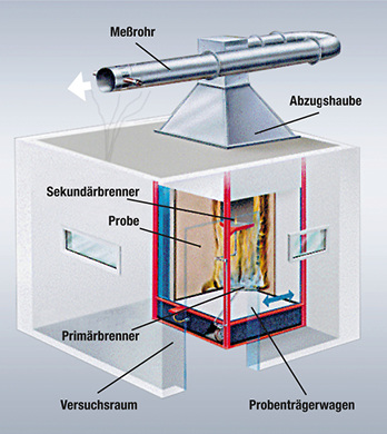 <p>
</p>

<p>
<span class="GVAbbildungszahl">7</span>
 Die SBI-Prüfanordnung (mit freundlicher Genehmigung des MPA NRW, Erwitte).
</p> - © Bild: MPA NRW, Erwitte

