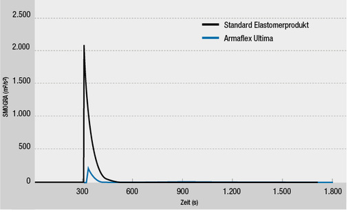 



9
 Rauchentwicklung von Armaflex Ultima im Vergleich zu einem Standard-Elastomerprodukt. 
