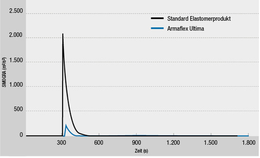 <p>
</p>

<p>
<span class="GVAbbildungszahl">9</span>
 Rauchentwicklung von Armaflex Ultima im Vergleich zu einem Standard-Elastomerprodukt. 
</p> - © Bild: Armacell

