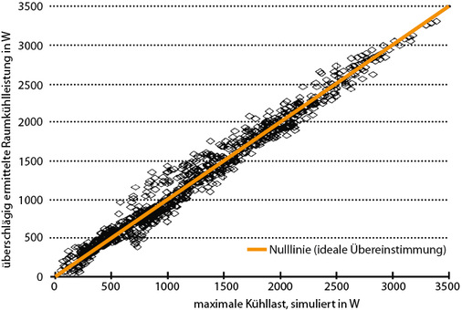 <p>
<span class="GVAbbildungszahl">1</span>
 Streubreite des Abschätzverfahrens 
</p>

<p>
Vergleich der überschlägig ermittelten Kühllast einer Gebäudezone mit den Ergebnissen der Gebäudesimulation nach [3]. 
</p>

<p>
</p> - © Bild: nach VDI 6007 Blatt 1

