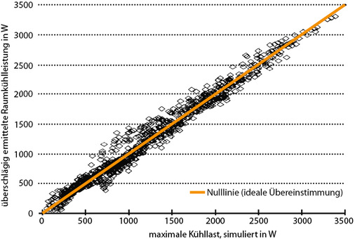 
1
 Streubreite des Abschätzverfahrens 



Vergleich der überschlägig ermittelten Kühllast einer Gebäudezone mit den Ergebnissen der Gebäudesimulation nach [3]. 



