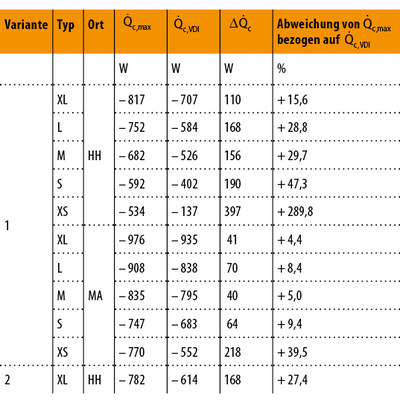 <p>
<span class="GVAbbildungszahl">2</span>
 Genauigkeit des Kühllastabschätzverfahrens 
</p>

<p>
Vergleich der Ergebnisse für die in [2] dokumentierten Berechnungsbeispiele
</p>