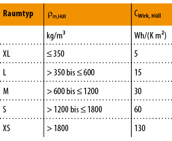 
3
 Klassifizierung der Raumtypen 



anhand der mittleren Dichte der Hüllfläche mit anzusetzender wirksamer Wärmespeicherkapazität 
