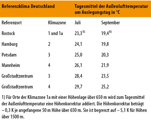 
4
 Tagesmittel der Außenlufttemperatur am Auslegungstag 
