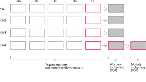



10
 Schemaskizze Sicherungszyklen
