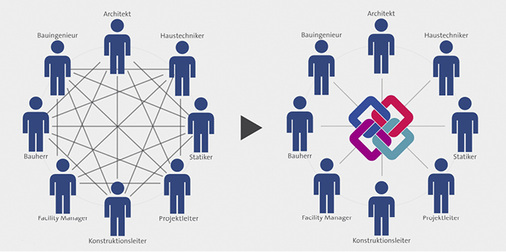 
3
 Gegenüberstellung des Informationsaustauschs bei der traditionellen Bauplanung (links) und beim IFC/BIM-Projektablauf. 



