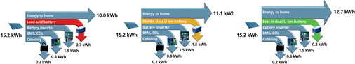 
5
 Schaubild des KIT, Projekt Competence E, auf der Intersolar Europe 2015. Aus einer von der PV-Anlage eingespeisten Strommenge von 15,2 kWh werden von einer Blei-Säure-Batterie nur noch 10,0 kWh, von einer durchschnittlichen Lithium-Ionen-Batterie 11,1 kWh und von einer „Best of Class“-Li-Ion-Batterie 12,7 kWh abgegeben. 



