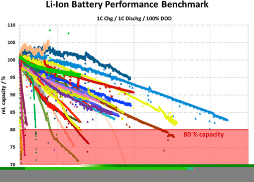 <p>
<span class="GVAbbildungszahl">6</span>
 Wie viele Lade-/Entladezyklen halten Lithium-Ionen-Batterien aus und wie schnell bzw. tief fällt ihre Kapazität ab? Die Ergebnisse des KIT sind für die meisten der getesteten Systeme ernüchternd. 
</p>

<p>
</p> - © KIT, Competence E

