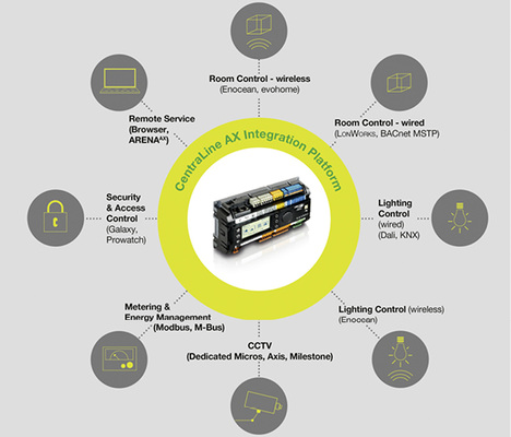 



2
 Die Herausforderung an energieeffiziente Gebäude ist groß, da zahlreiche Gewerke involviert sind und berücksichtigt werden müssen. Die Gebäudeautomation ist der Knotenpunkt der Gewerke und das Gehirn eines Gebäudes. 
