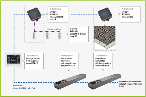 
5
 Die Multifunktionsregelung erkennt bis zu 30 Teilnehmer automatisch, sodass einfache Zonenkonzepte direkt vom Anlagenbauer mit wenig Aufwand installiert und in Betrieb genommen werden können. 



