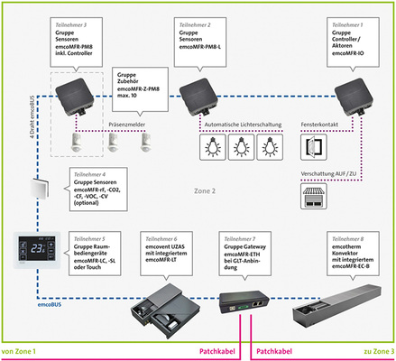
6
 Herstellereigene Gateways gewährleisten den zuverlässigen Datenaustausch zwischen verschiedenen Kommunikationsprotokollen und ermöglichen die Einbindung der Multifunktionsregelung in eine übergeordnete Gebäudeleittechnik.  



