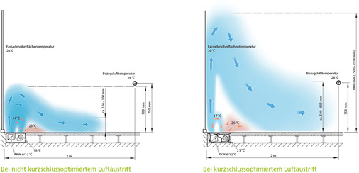 
3
 Gegen die Physik: Nicht jeder Hersteller meistert das Kühlen aus dem Boden heraus. 



