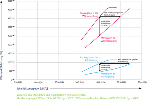 



5
 Messdatenvergleich 



Werden nicht konsequent Messdaten benutzt, die nach DIN EN 16 430 ermittelt wurden, sind unangenehme Überraschungen vorprogrammiert.
