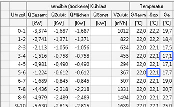 <p>
</p>

<p>
<span class="GVAbbildungszahl">2</span>
 Ausgabe der stündlichen Kühllast und der Raumlufttemperatur. 
</p> - © mh-software

