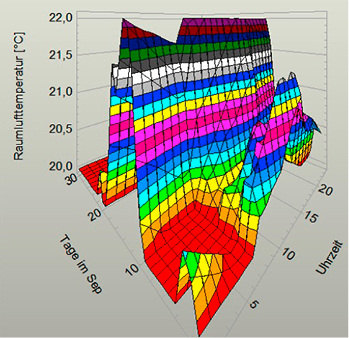 <p>
</p>

<p>
<span class="GVAbbildungszahl">3</span>
 Ergebnisbeispiel: 3D-Grafik der Raumlufttemperaturen im September.
</p> - © mh-software

