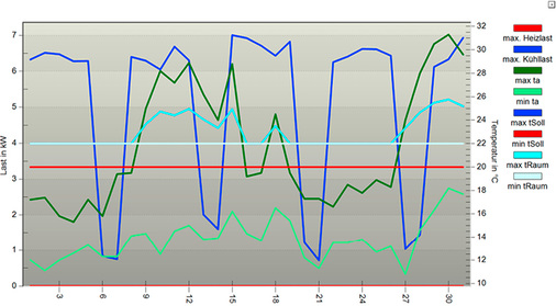 
4
 Ergebnisbeispiel: Extremwerte von Kühllast und Raumlufttemperatur im Juli. 



