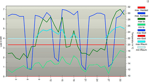 <p>
<span class="GVAbbildungszahl">4</span>
 Ergebnisbeispiel: Extremwerte von Kühllast und Raumlufttemperatur im Juli. 
</p>

<p>
</p> - © mh-software

