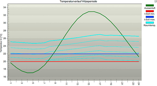 
5
 Temperaturverläufe in einer Hitzeperiode. 



