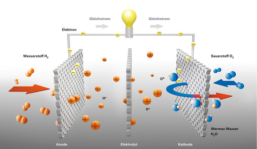 
3
 Chemisches Prinzip der Brennstoffzelle. 



