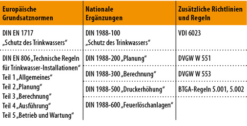 <p>
</p>

<p>
<span class="GVAbbildungszahl">2</span>
 Regelwerk für Trinkwasser-Installationen 
</p>

<p>
Normen, Richtlinien und Regeln 
</p> - © BTGA

