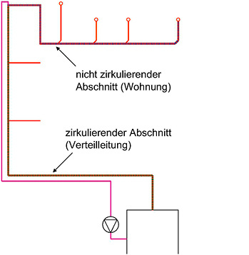 <p>
</p>

<p>
<span class="GVAbbildungszahl">3</span>
 Bei einem Inhalt von mehr als 3 l in mindestens einer Rohrleitung zwischen dem Abgang des Trinkwassererwärmers und der Entnahmestelle ist das Kriterium „Großanlage zur Trinkwassererwärmung“ gemäß TrinkwV unabhängig vom Inhalt des Trinkwassererwärmers erfüllt, der Inhalt einer Zirkulationsleitung wird dabei nicht berücksichtigt; entsprechende Anlagen in Ein- und Zweifamilienhäusern zählen nicht zu den Großanlagen zur Trinkwassererwärmung. 
</p> - © Oventrop

