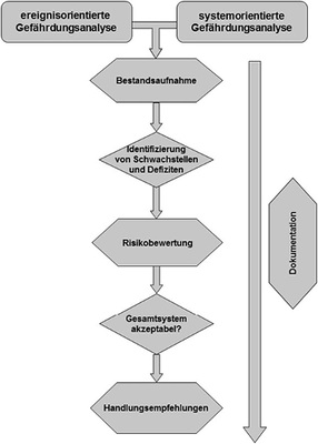 <p>
<span class="GVAbbildungszahl">4</span>
 Empfohlener Ablauf einer Gefährdungsanalyse.
</p>

<p>
</p> - © BTGA

