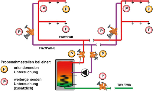 <p>
</p>

<p>
<span class="GVAbbildungszahl">5</span>
 Vorgeschriebene Probennahmestellen nach DVGW W 551. 
</p> - © Oventrop

