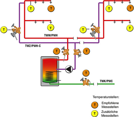 <p>
</p>

<p>
<span class="GVAbbildungszahl">6</span>
 Empfohlene Temperatur-messstellen im Rahmen der Gefährdungsanalyse. 
</p> - © Oventrop

