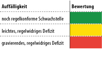 <p>
</p>

<p>
<span class="GVAbbildungszahl">7</span>
 Einstufung der Auffälligkeiten aus der Bestandsaufnahme 
</p> - © BTGA

