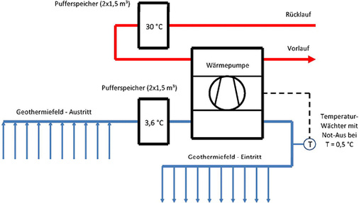 
2
 Schematischer Aufbau des Heizsystems im beschriebenen Bürogebäude. Die Wärmeenergie wird per Wärme-pumpe aus dem Erd-boden in den Heizkreislauf überführt. Unterhalb von 0,5 °C schaltet ein Temperaturwächter im Vorlauf des Sondenfelds (Geothermiefeld-Eintritt) die Anlage aus.



