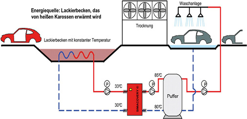 <p>
</p>

<p>
<span class="GVAbbildungszahl">2</span>
 Vereinfachtes Schema zum Kühlungsprozess eines KTL-Beckens. 
</p> - © Simaka

