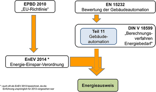 <p>
</p>

<p>
<span class="GVAbbildungszahl">2</span>
 Verordnungen / Richtlinien und Normen für die Berücksichtigung der Gebäudeautomation im Energieausweis. 
</p> - © Krödel

