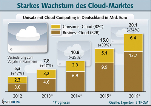 <p>
<span class="GVAbbildungszahl">7</span>
 Umfragen zufolge nimmt der Umsatz mit Cloud-Lösungen stetig zu, … 
</p>

<p>
</p> - © Experton, BITKOM

